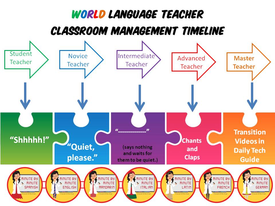 Stimulate more sense beyond chants in the World Language Classroom with transition videos.